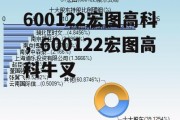 600122宏图高科，600122宏图高科牛叉