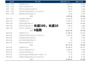 长盛100，长盛100指数