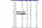 002165，002165红宝丽股票