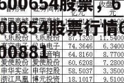 600654股票，600654股票行情600881