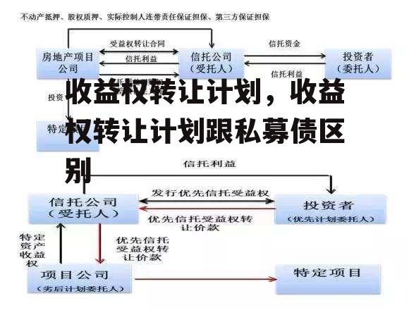 收益权转让计划，收益权转让计划跟私募债区别