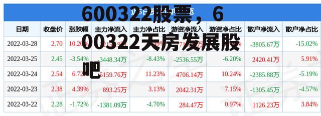 600322股票，600322天房发展股吧