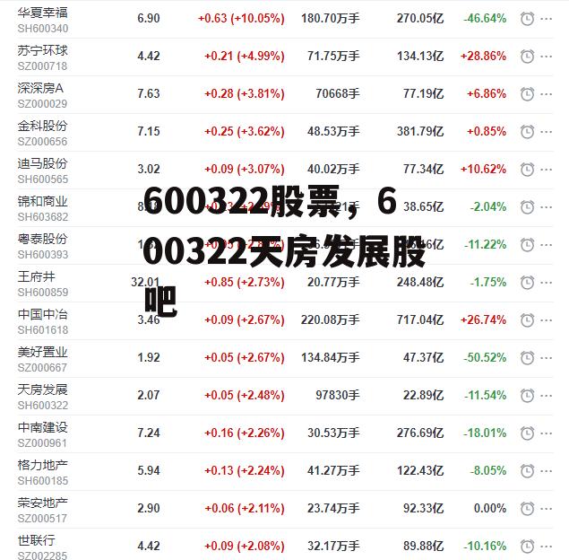 600322股票，600322天房发展股吧