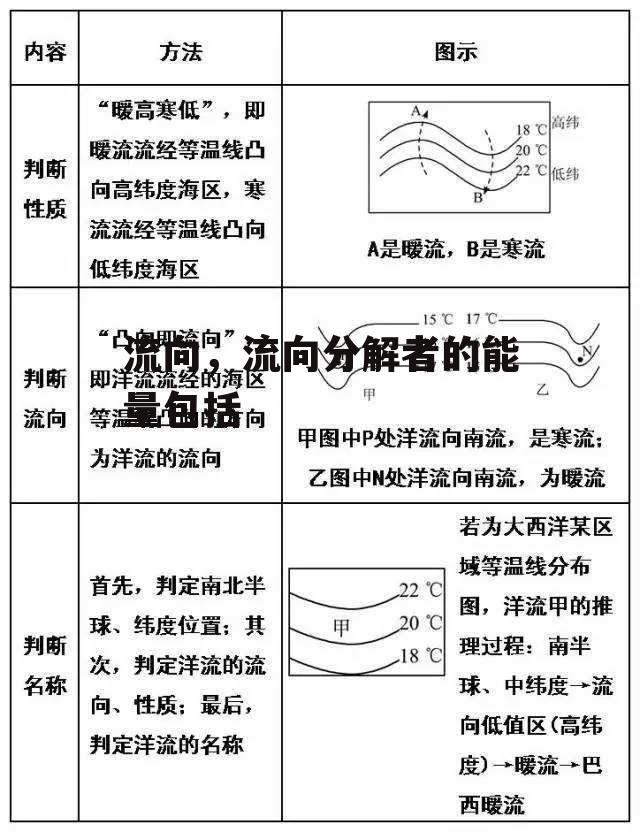 流向，流向分解者的能量包括