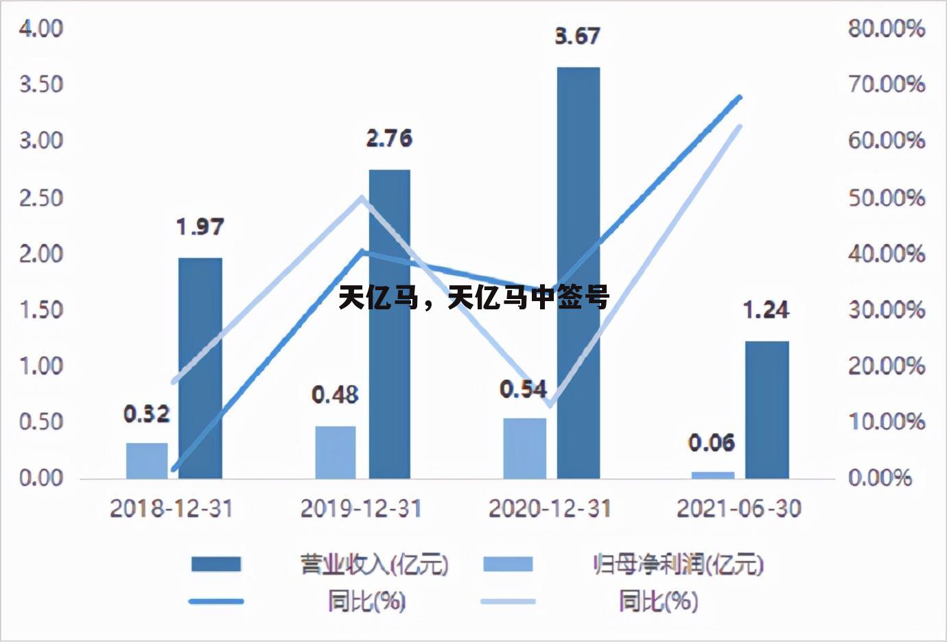 天亿马，天亿马中签号
