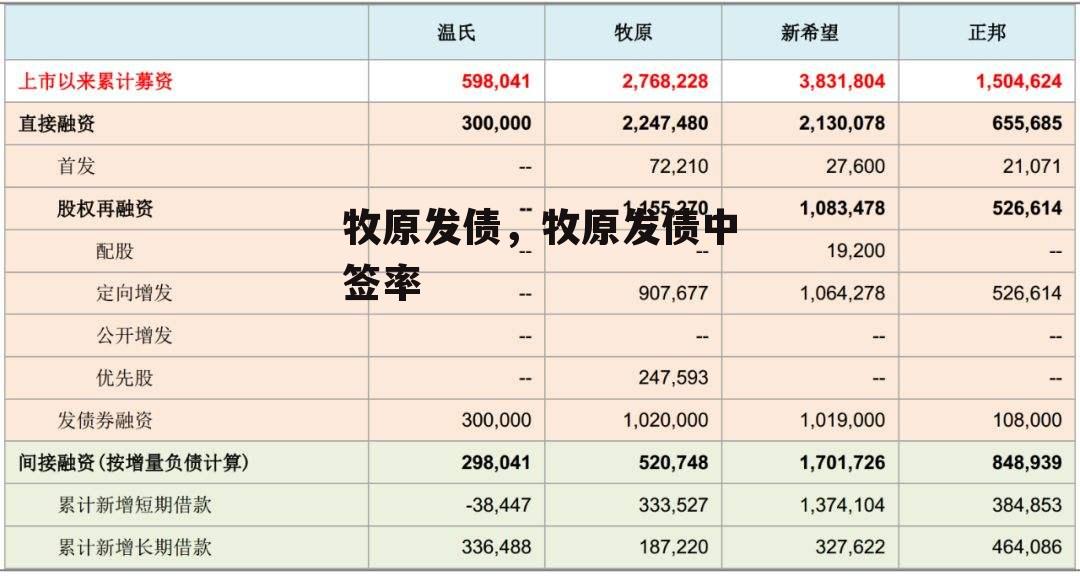 牧原发债，牧原发债中签率