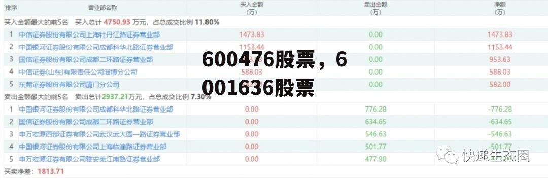 600476股票，6001636股票