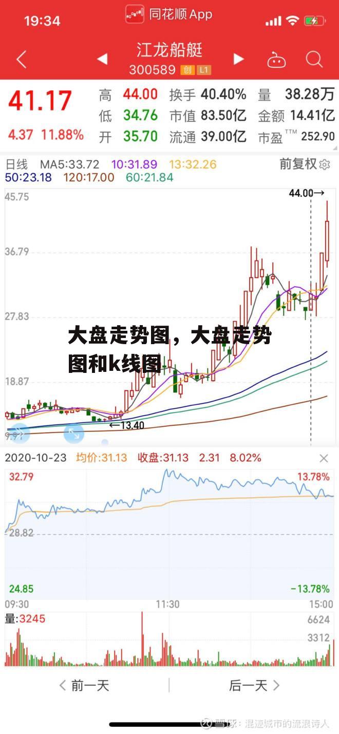 大盘走势图，大盘走势图和k线图