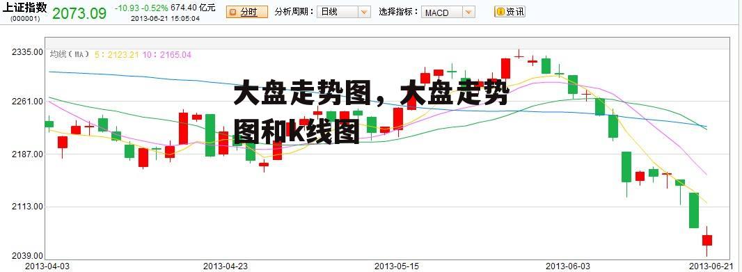 大盘走势图，大盘走势图和k线图