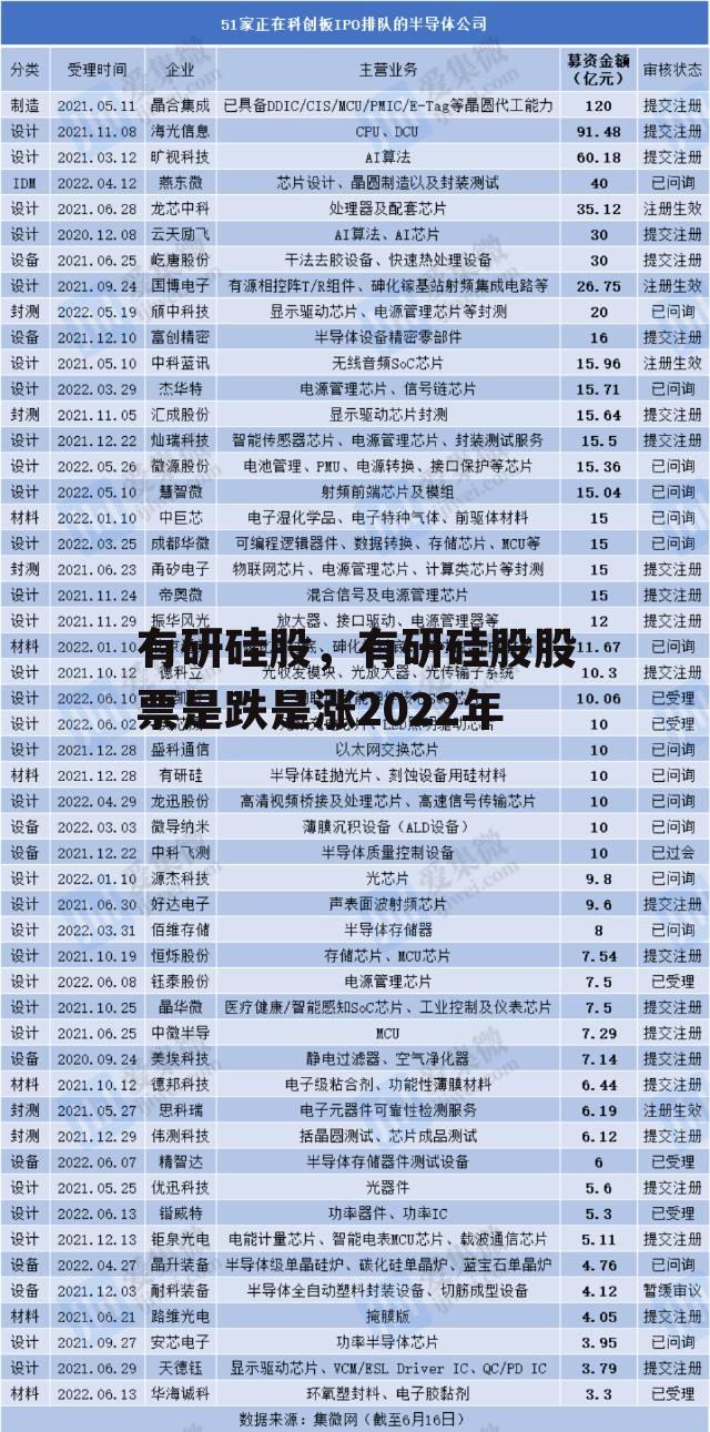 有研硅股，有研硅股股票是跌是涨2022年