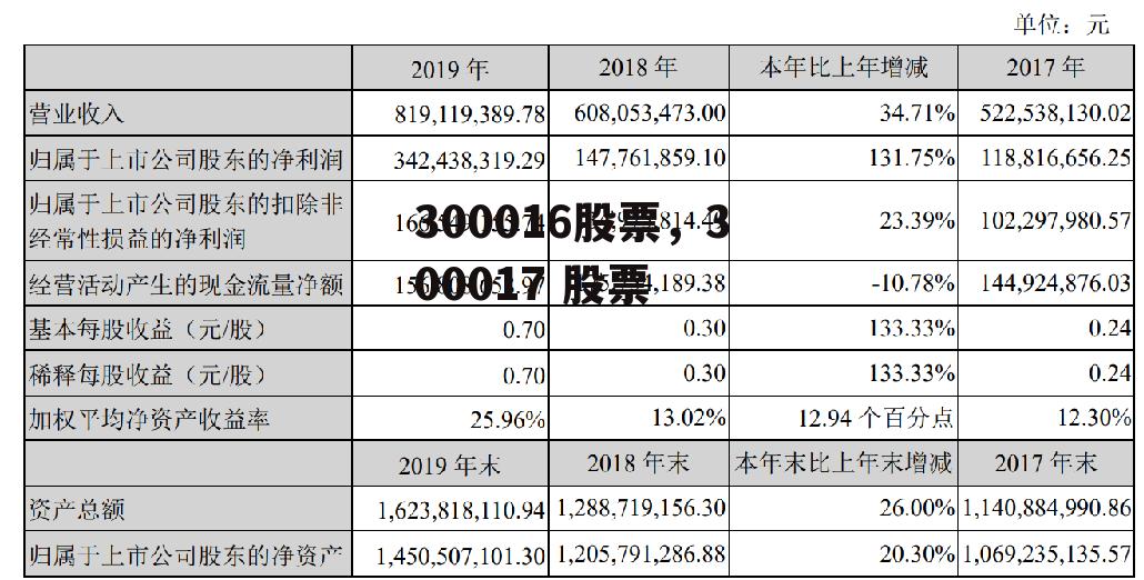 300016股票，300017 股票