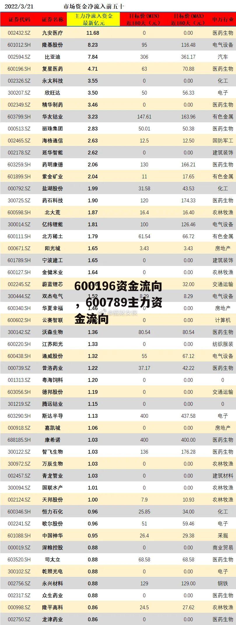 600196资金流向，600789主力资金流向