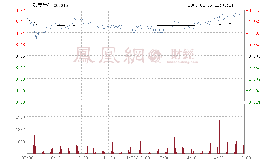 深康佳a股吧，深康佳股票行情
