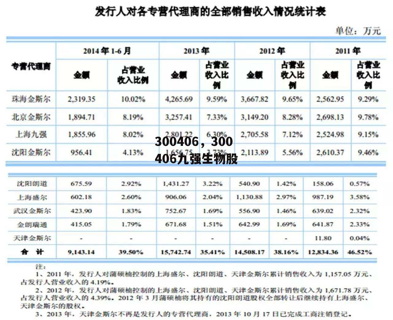 300406，300406九强生物股