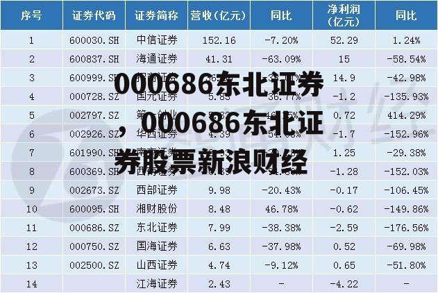 000686东北证券，000686东北证券股票新浪财经