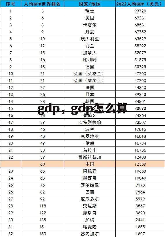 gdp，gdp怎么算