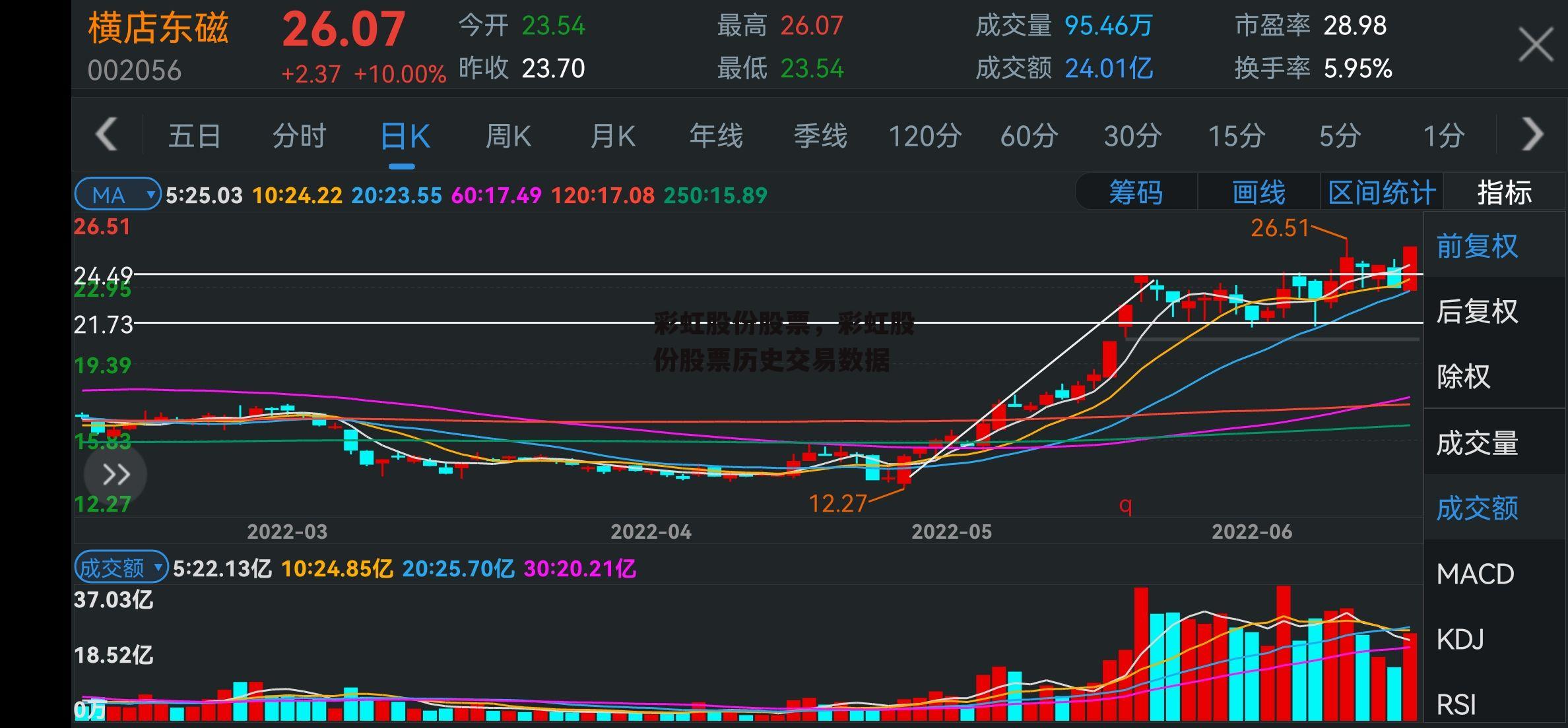 彩虹股份股票，彩虹股份股票历史交易数据