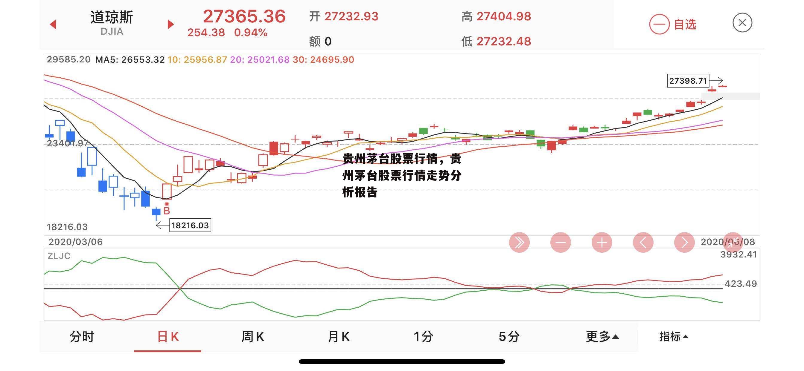 贵州茅台股票行情，贵州茅台股票行情走势分析报告