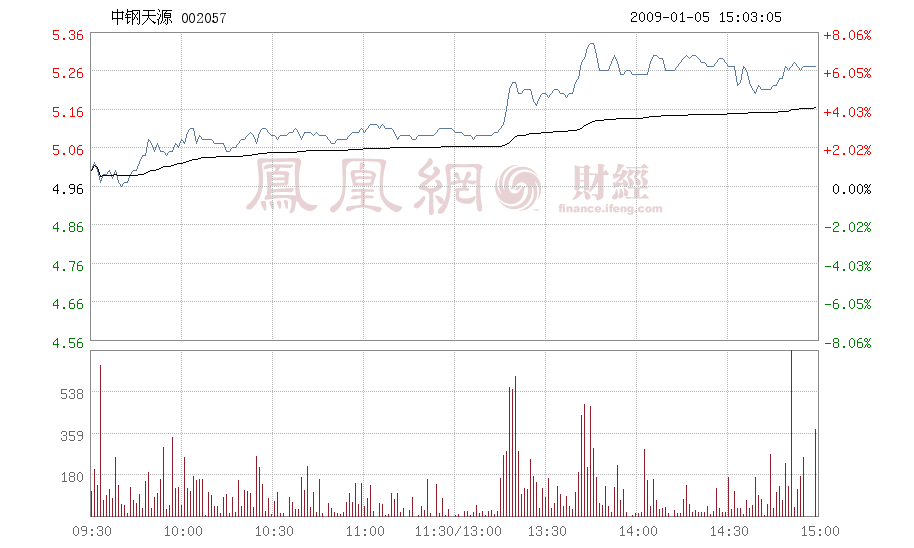 002057，002057中钢天源股票