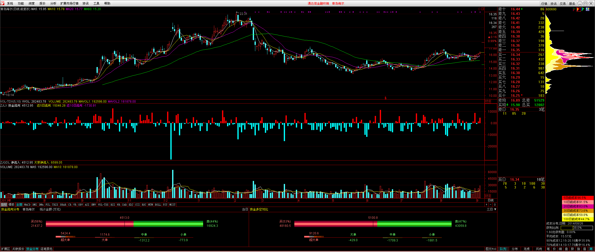 600808股票，600808股票的现在收盘价