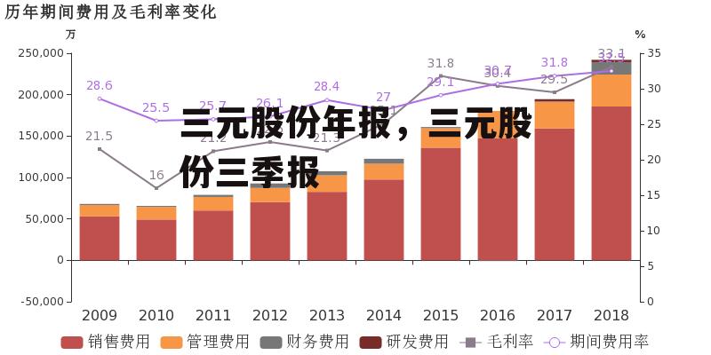 三元股份年报，三元股份三季报