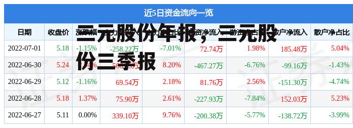 三元股份年报，三元股份三季报