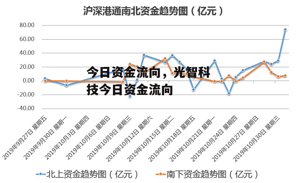 今日资金流向，光智科技今日资金流向