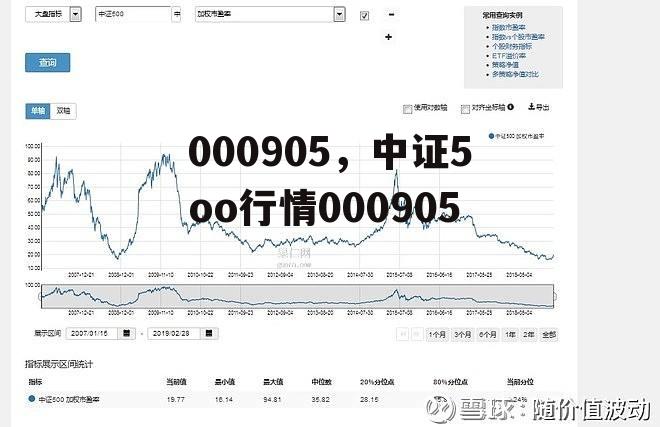 000905，中证5oo行情000905