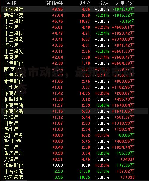 股市动态，最新股市动态