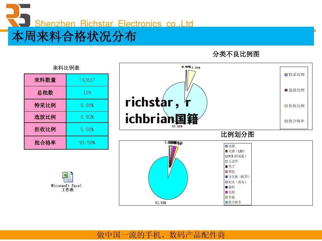 richstar，richbrian国籍