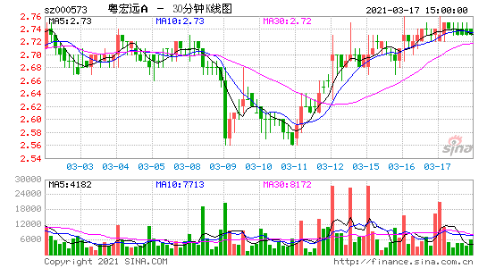 000573，000573粤宏远股吧