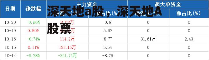 深天地a股，深天地A股票