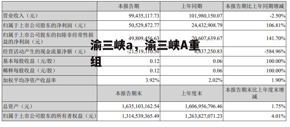 渝三峡a，渝三峡A重组