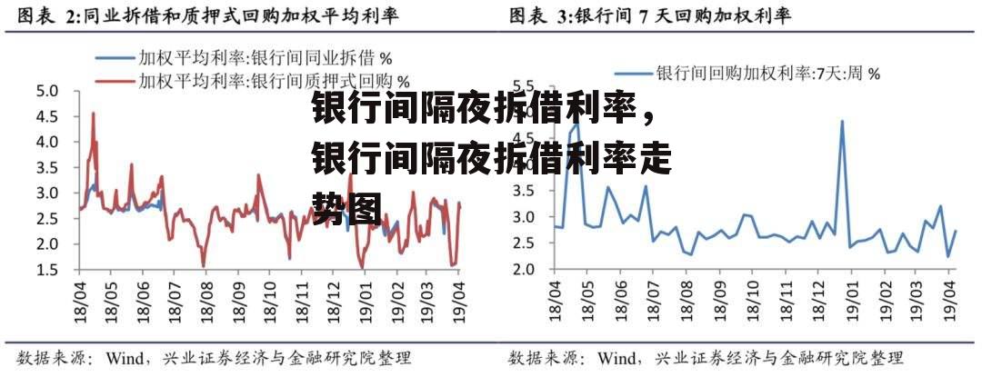 银行间隔夜拆借利率，银行间隔夜拆借利率走势图