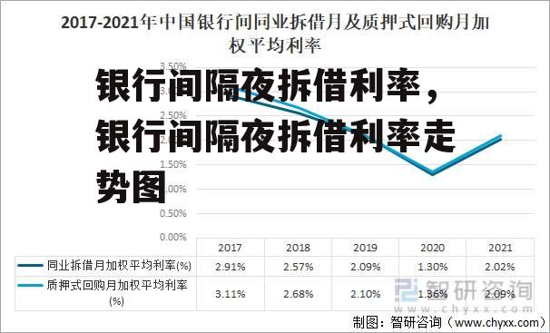 银行间隔夜拆借利率，银行间隔夜拆借利率走势图