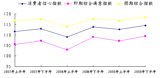 信心指数，美国消费者信心指数