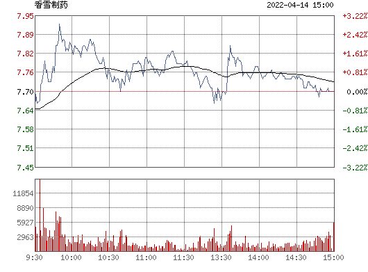 香雪制药300147，300147东方财富股吧