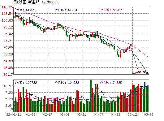 300037新宙邦，300037新宙邦同花顺