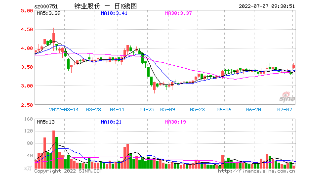 锌业股份，锌业股份牛叉诊股